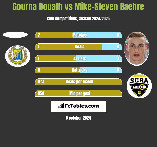 Gourna Douath vs Mike-Steven Baehre h2h player stats