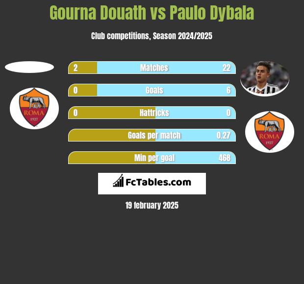 Gourna Douath vs Paulo Dybala h2h player stats