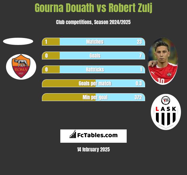 Gourna Douath vs Robert Zulj h2h player stats