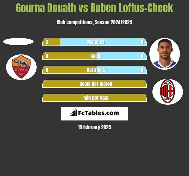 Gourna Douath vs Ruben Loftus-Cheek h2h player stats