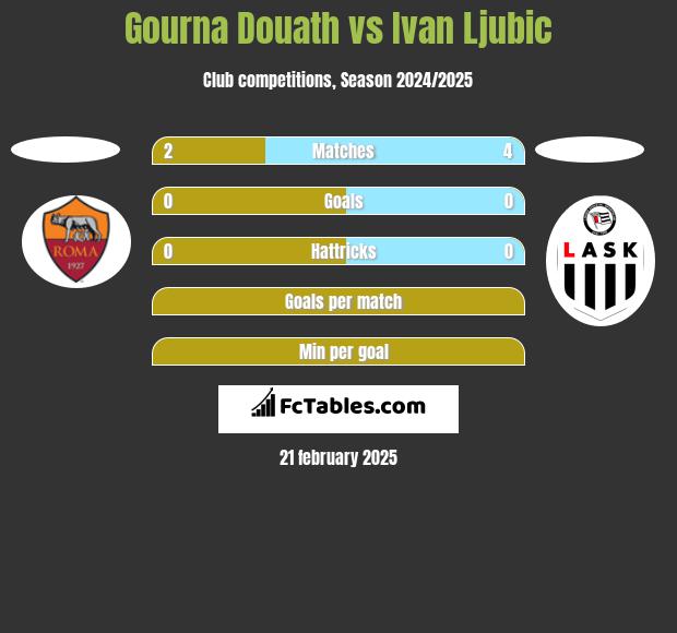 Gourna Douath vs Ivan Ljubic h2h player stats