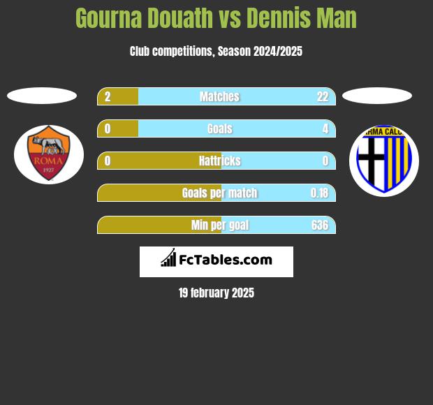 Gourna Douath vs Dennis Man h2h player stats