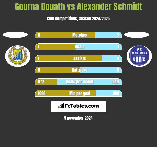 Gourna Douath vs Alexander Schmidt h2h player stats