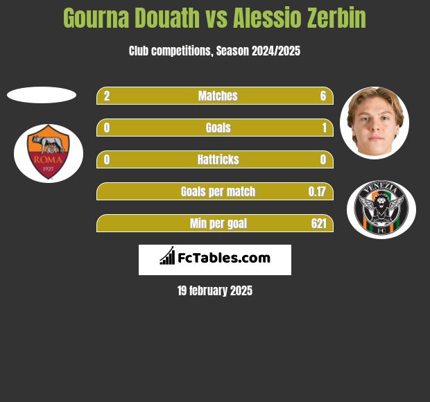 Gourna Douath vs Alessio Zerbin h2h player stats