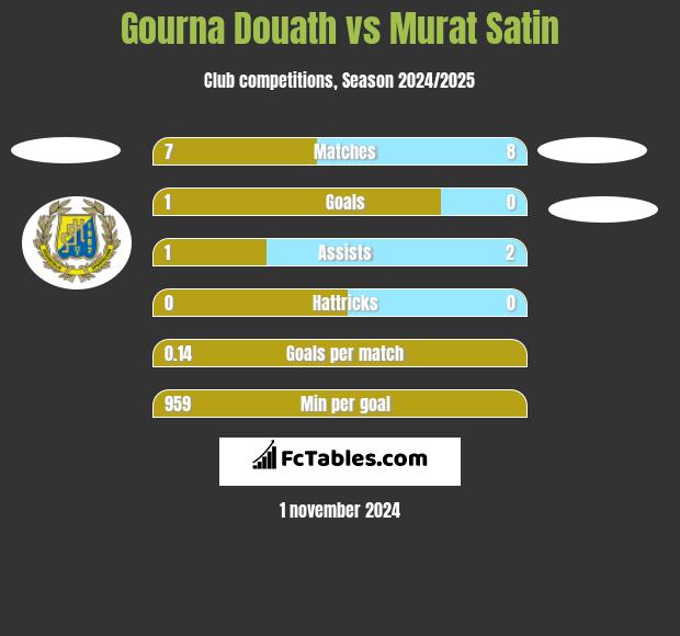 Gourna Douath vs Murat Satin h2h player stats