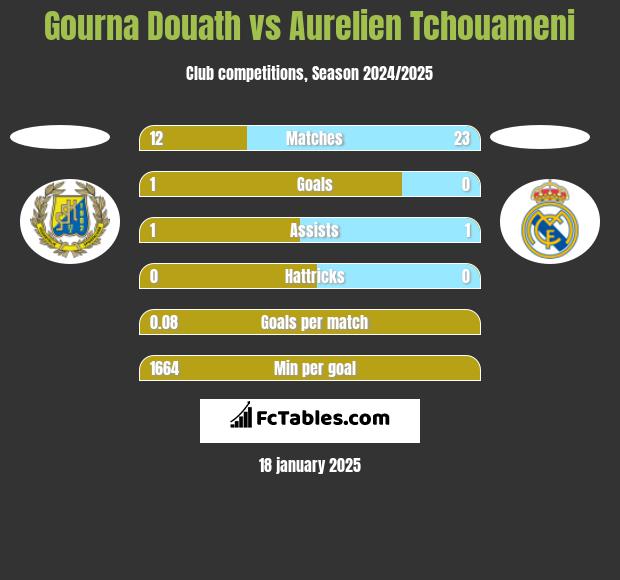 Gourna Douath vs Aurelien Tchouameni h2h player stats