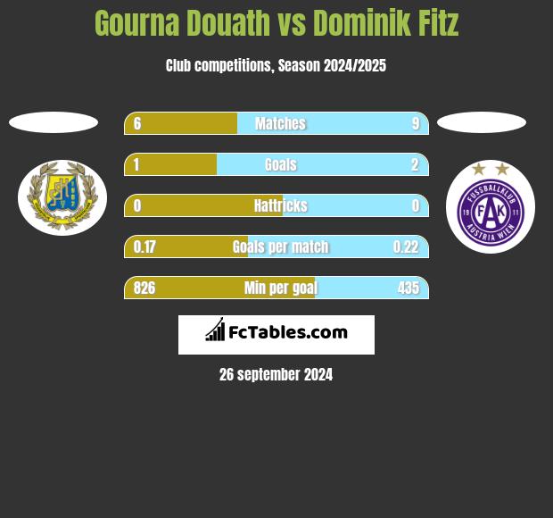 Gourna Douath vs Dominik Fitz h2h player stats