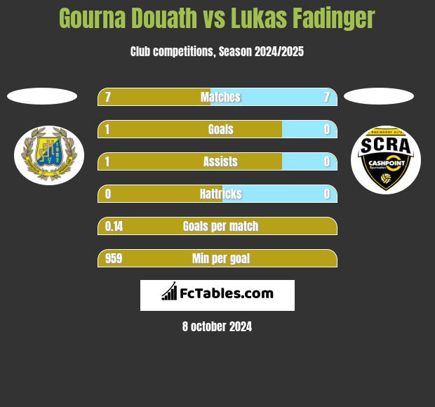 Gourna Douath vs Lukas Fadinger h2h player stats