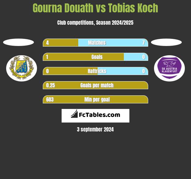 Gourna Douath vs Tobias Koch h2h player stats