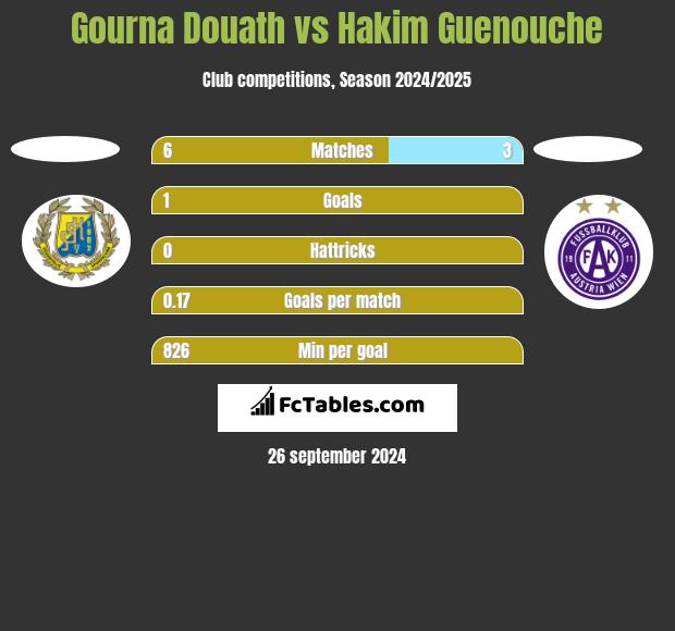 Gourna Douath vs Hakim Guenouche h2h player stats