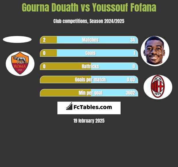 Gourna Douath vs Youssouf Fofana h2h player stats