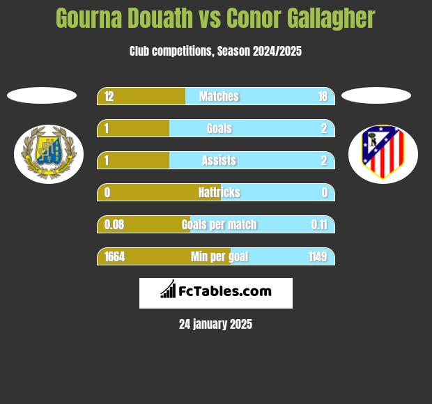 Gourna Douath vs Conor Gallagher h2h player stats