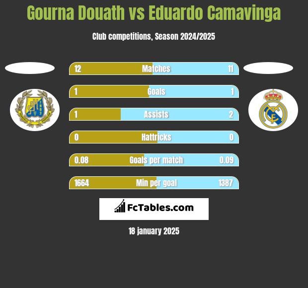 Gourna Douath vs Eduardo Camavinga h2h player stats