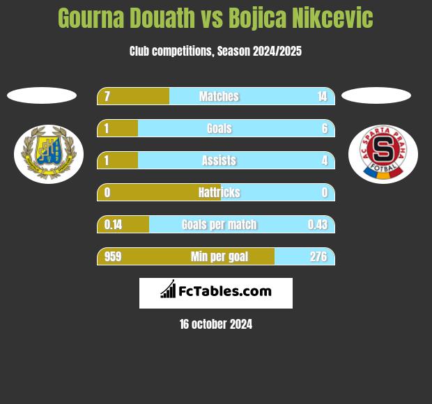 Gourna Douath vs Bojica Nikcevic h2h player stats