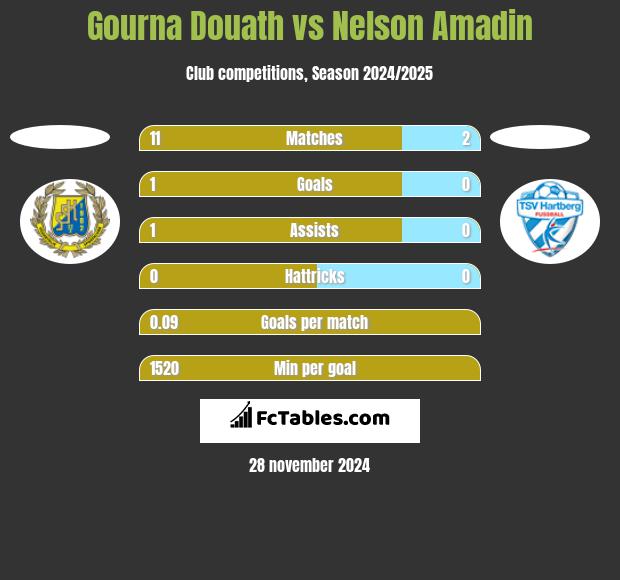 Gourna Douath vs Nelson Amadin h2h player stats