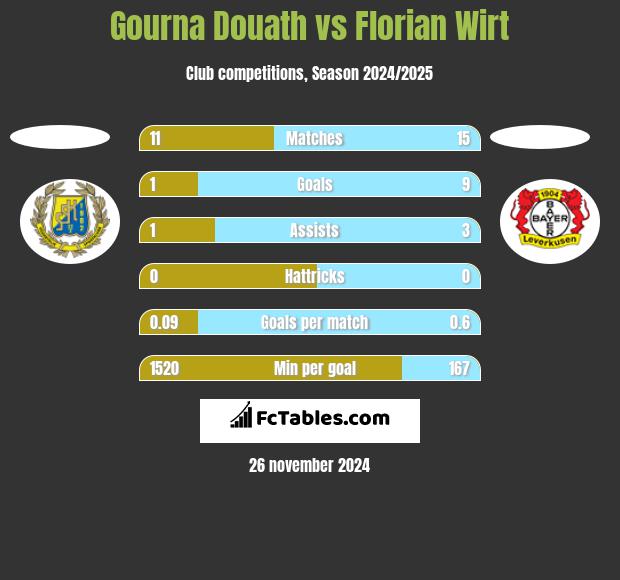 Gourna Douath vs Florian Wirt h2h player stats