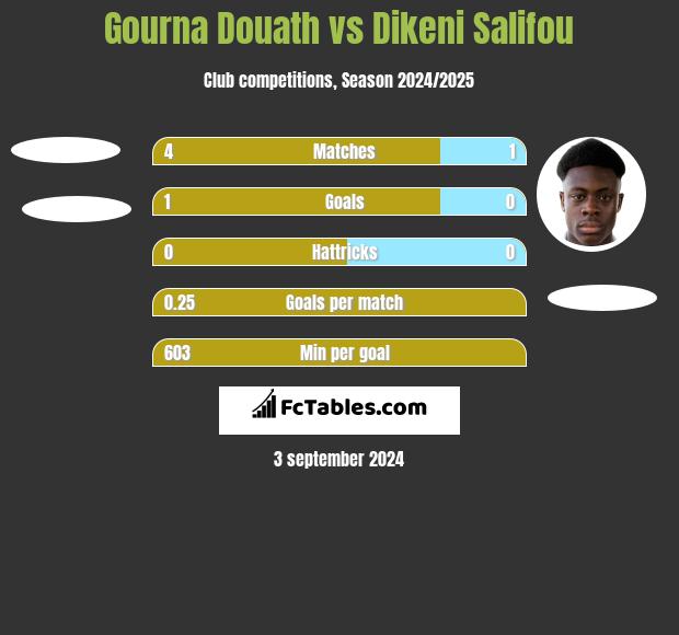 Gourna Douath vs Dikeni Salifou h2h player stats