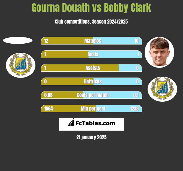 Gourna Douath vs Bobby Clark h2h player stats