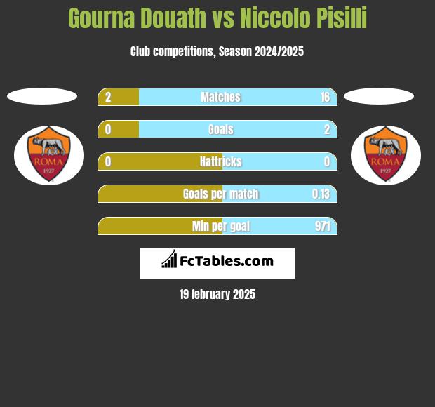 Gourna Douath vs Niccolo Pisilli h2h player stats