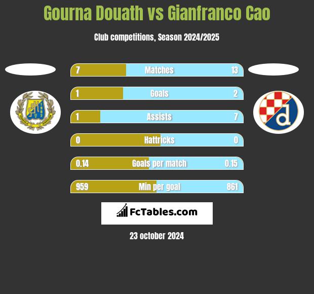 Gourna Douath vs Gianfranco Cao h2h player stats