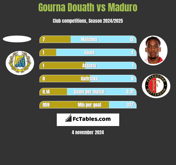 Gourna Douath vs Maduro h2h player stats