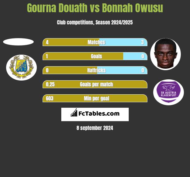 Gourna Douath vs Bonnah Owusu h2h player stats