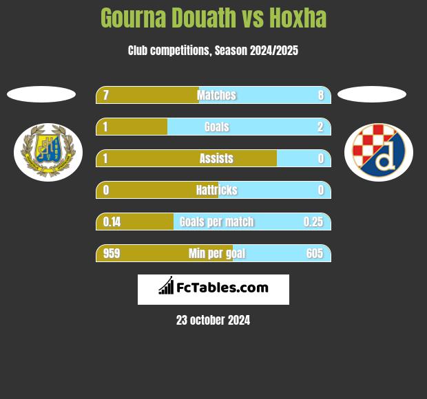 Gourna Douath vs Hoxha h2h player stats