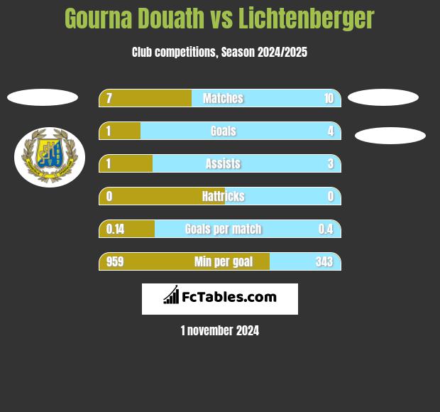 Gourna Douath vs Lichtenberger h2h player stats