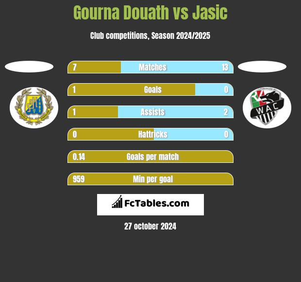 Gourna Douath vs Jasic h2h player stats