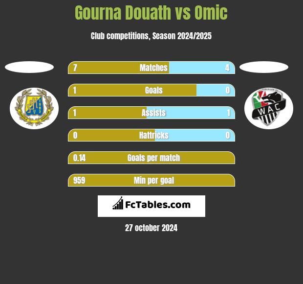 Gourna Douath vs Omic h2h player stats