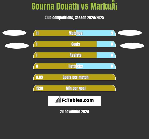 Gourna Douath vs MarkuÅ¡ h2h player stats