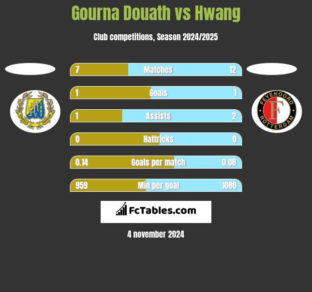 Gourna Douath vs Hwang h2h player stats