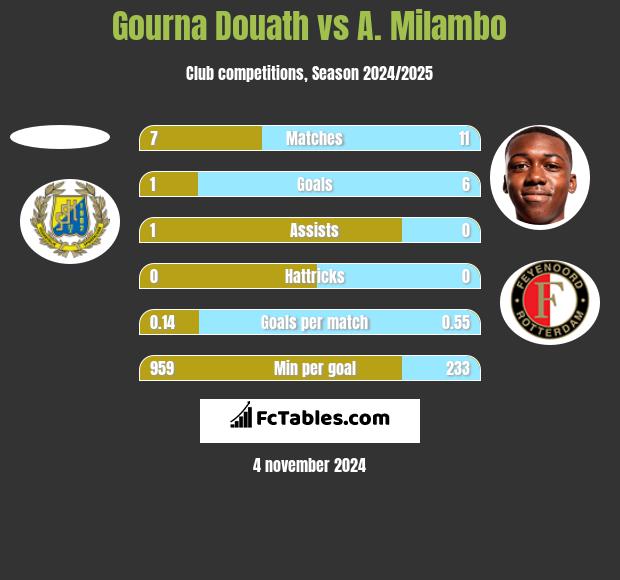 Gourna Douath vs A. Milambo h2h player stats