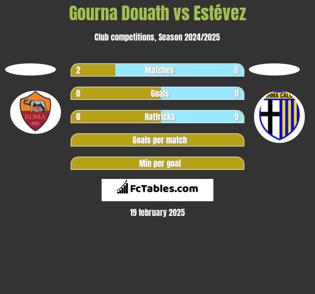 Gourna Douath vs Estévez h2h player stats