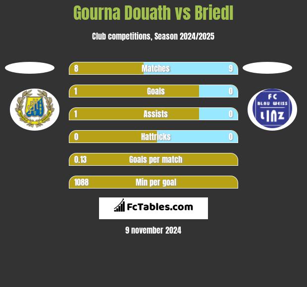 Gourna Douath vs Briedl h2h player stats