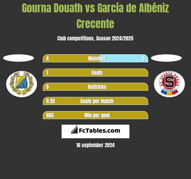 Gourna Douath vs García de Albéniz Crecente h2h player stats