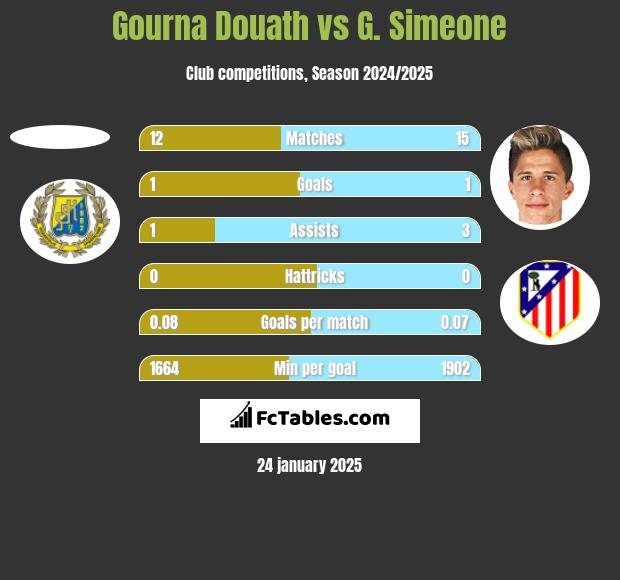 Gourna Douath vs G. Simeone h2h player stats