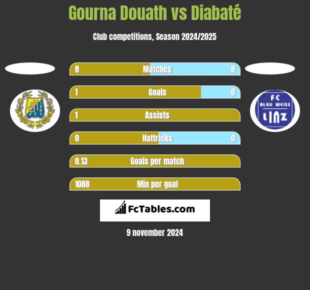 Gourna Douath vs Diabaté h2h player stats