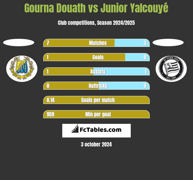 Gourna Douath vs Junior Yalcouyé h2h player stats