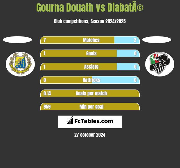 Gourna Douath vs DiabatÃ© h2h player stats