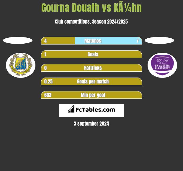 Gourna Douath vs KÃ¼hn h2h player stats