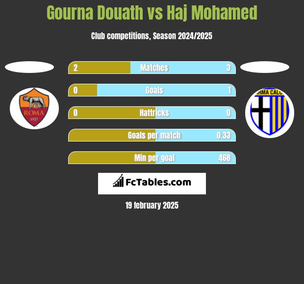 Gourna Douath vs Haj Mohamed h2h player stats