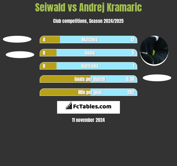 Seiwald vs Andrej Kramaric h2h player stats