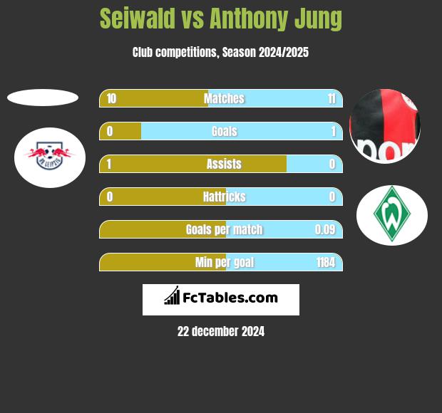 Seiwald vs Anthony Jung h2h player stats