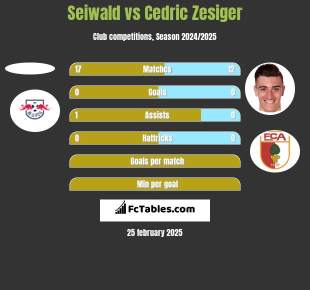 Seiwald vs Cedric Zesiger h2h player stats