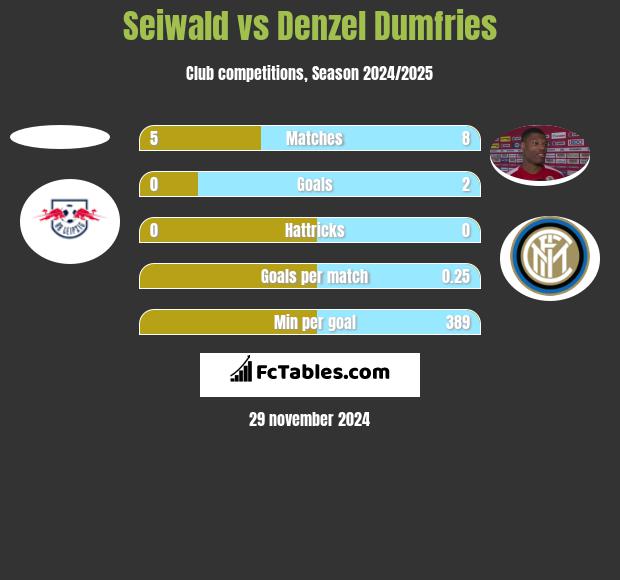 Seiwald vs Denzel Dumfries h2h player stats