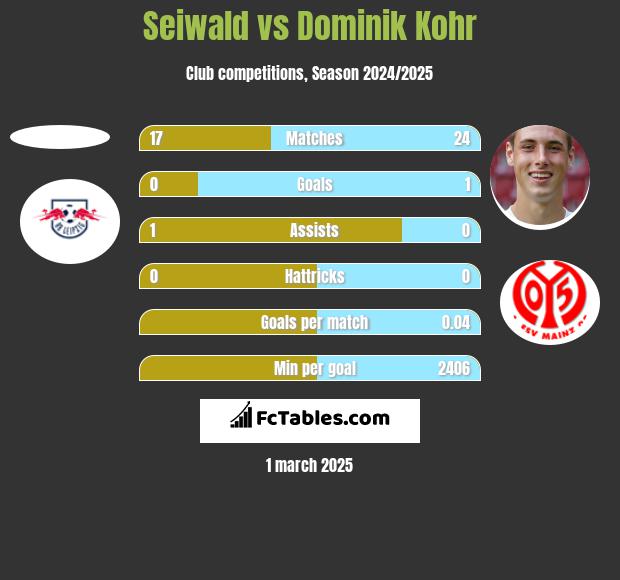 Seiwald vs Dominik Kohr h2h player stats