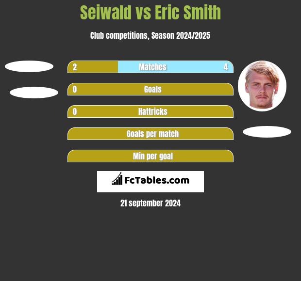 Seiwald vs Eric Smith h2h player stats