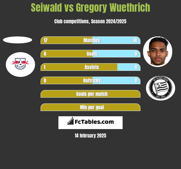 Seiwald vs Gregory Wuethrich h2h player stats