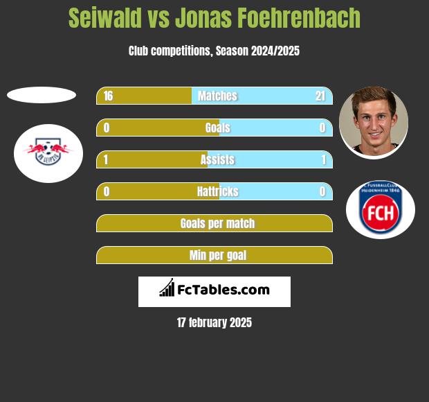 Seiwald vs Jonas Foehrenbach h2h player stats